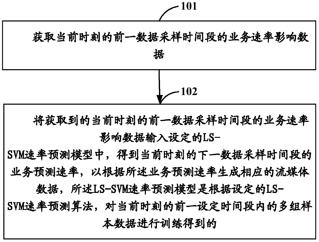 A streaming media service rate prediction method and device