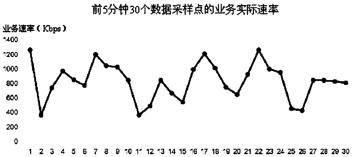 A streaming media service rate prediction method and device