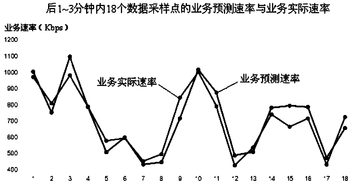 A streaming media service rate prediction method and device