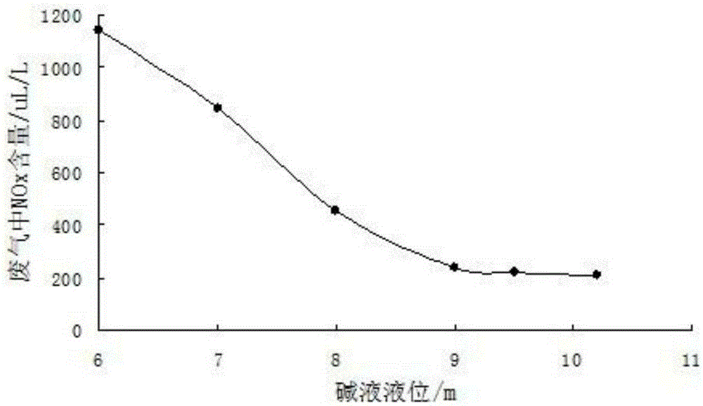 Molybdenum disulfide production waste gas treatment device and method