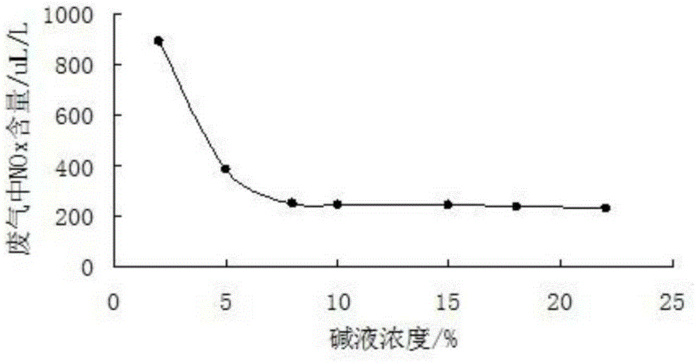 Molybdenum disulfide production waste gas treatment device and method