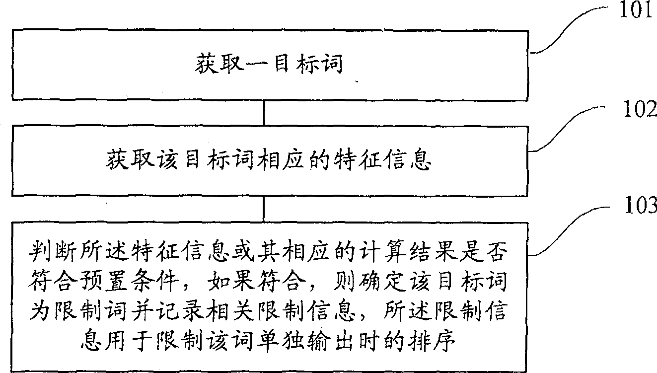 Method for catching limit word information, optimizing output and input method system