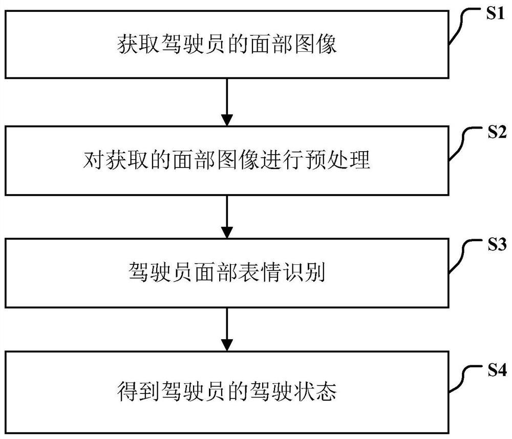 A Driver State Detection Method Based on Facial Expression