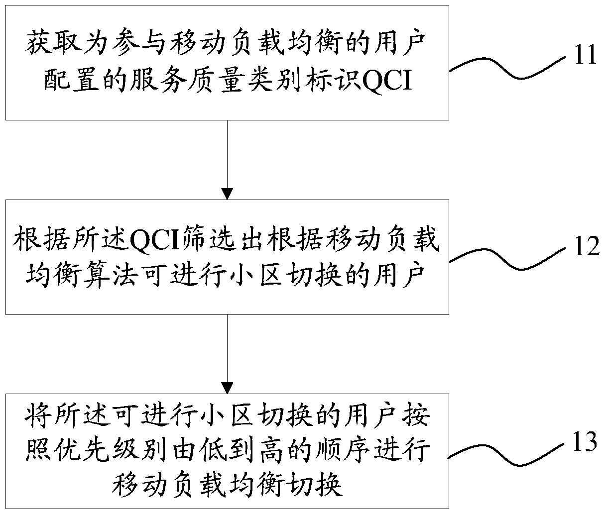 Method and device for load balancing user switching