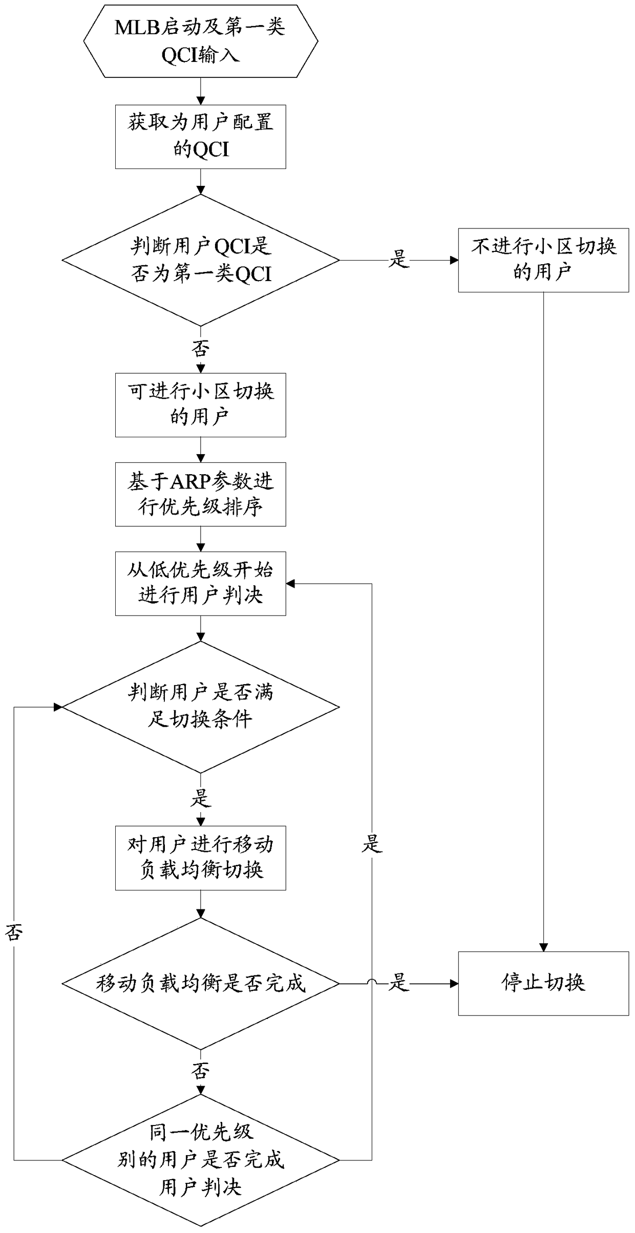 Method and device for load balancing user switching