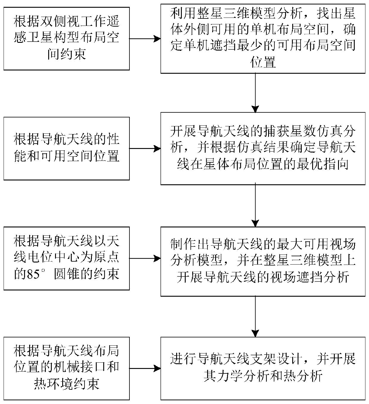 The Antenna Layout Method for Remote Sensing Satellite Navigation Suitable for Bilateral Viewing