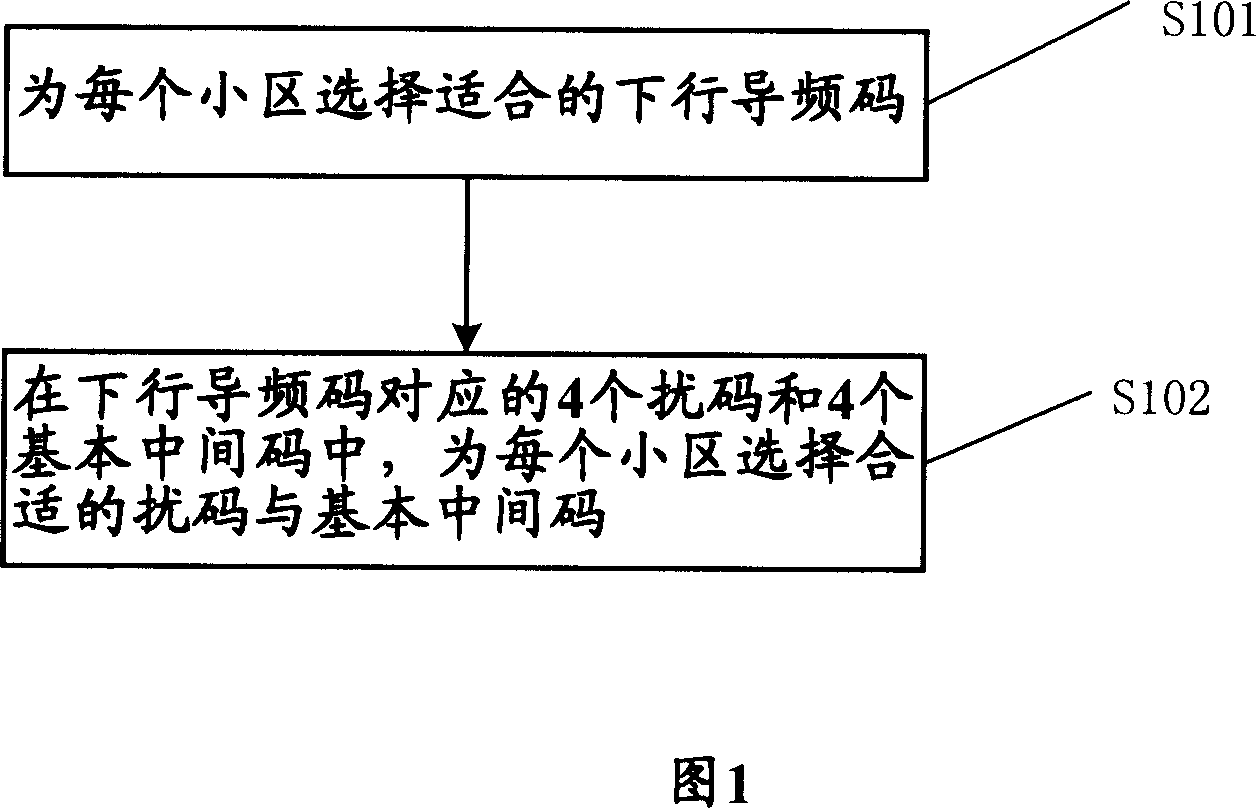 Scrambling code distribution method for CDMA system