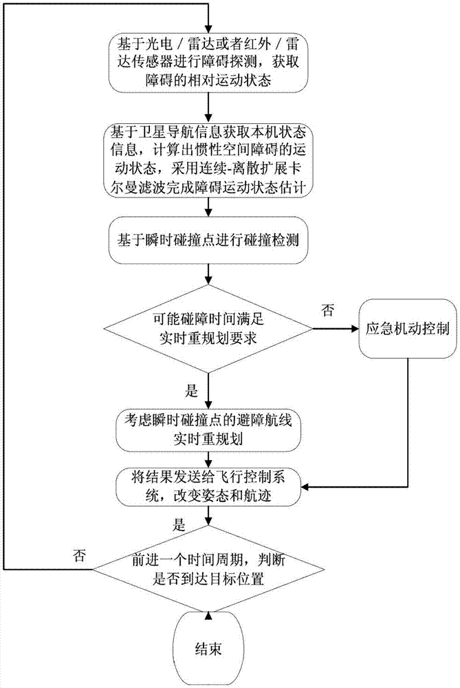 A non-cooperative real-time obstacle avoidance method for unmanned aerial vehicles based on instantaneous collision points