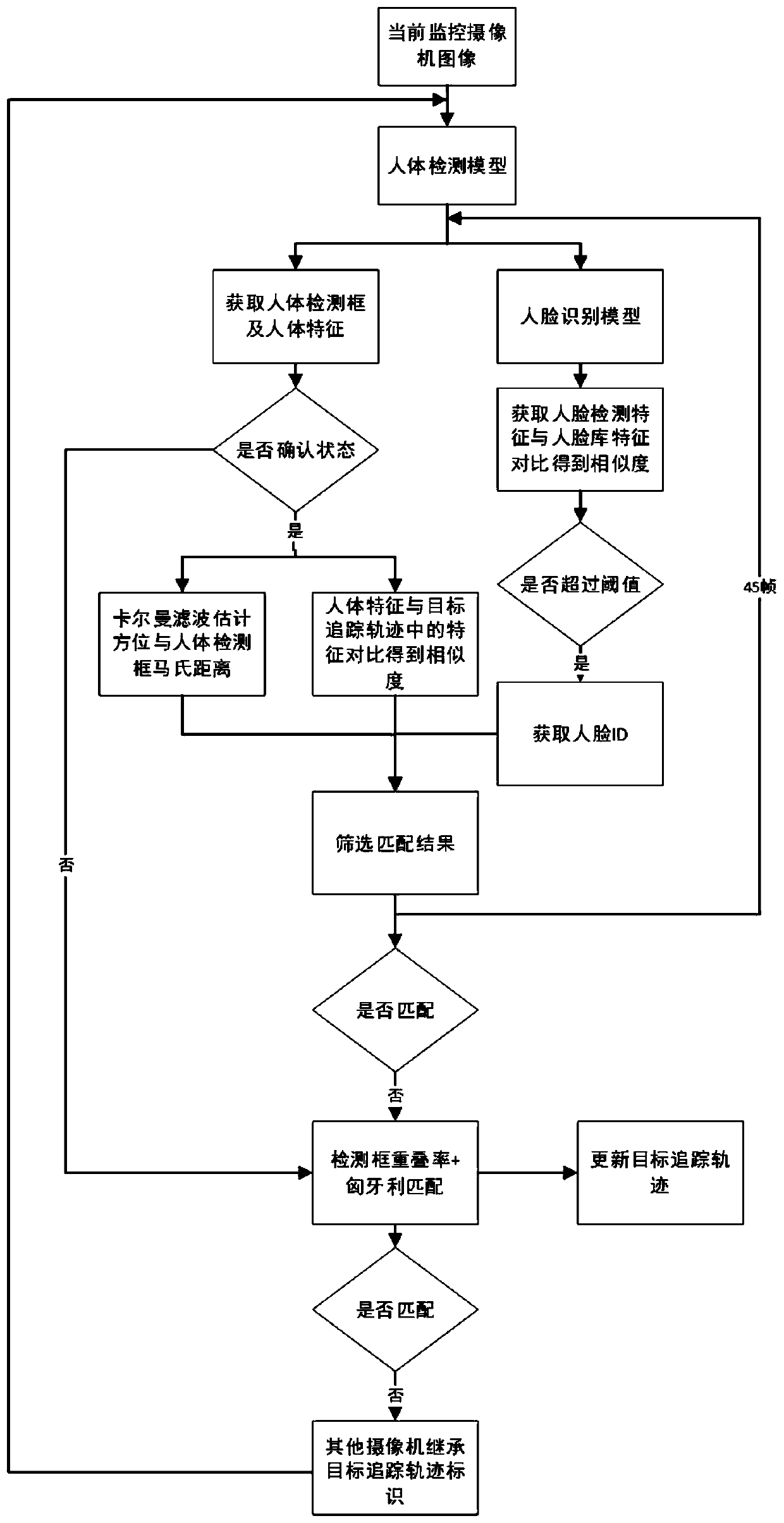 Multi-camera linkage multi-target tracking method and system for smart community