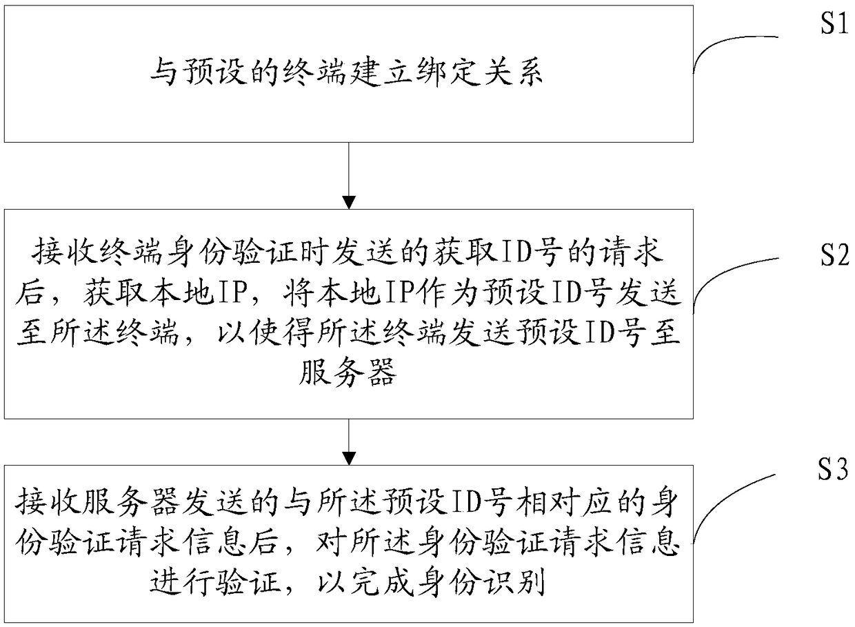 Identity recognition method, terminal and wearable device