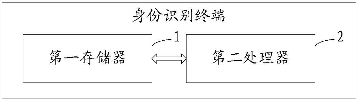 Identity recognition method, terminal and wearable device