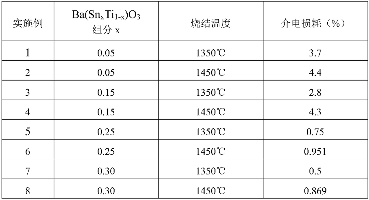 Method for reducing dielectric loss of titanium barium stannate system in reducing atmosphere