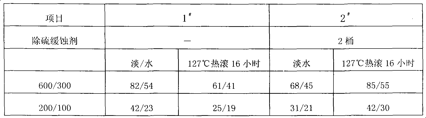 Sulphur removal corrosion inhibitor and preparation method thereof