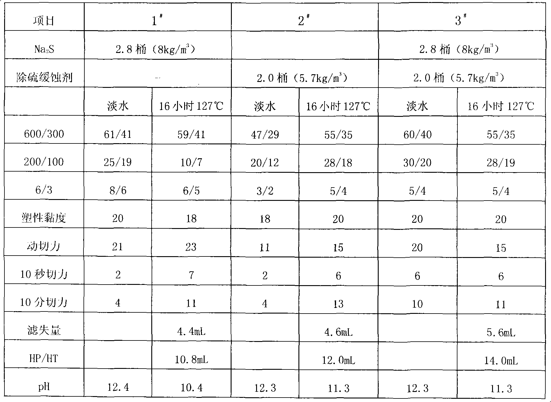 Sulphur removal corrosion inhibitor and preparation method thereof