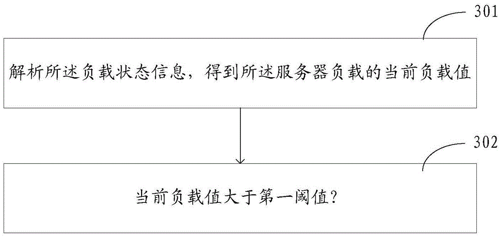 Resource allocation method and device for servers