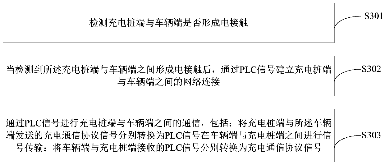 Charging communication control device and charging communication control method