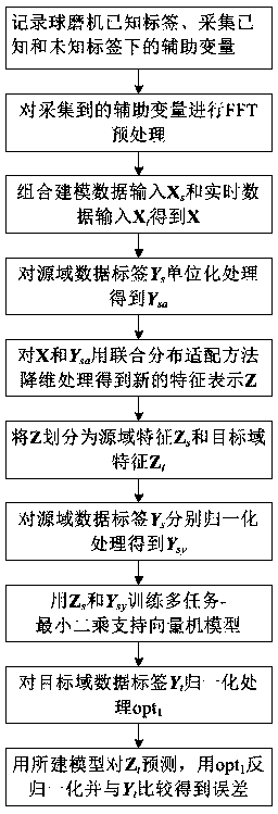 Ball mill load parameter soft measuring method