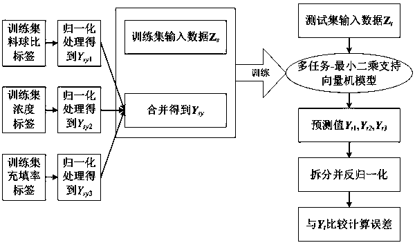 Ball mill load parameter soft measuring method