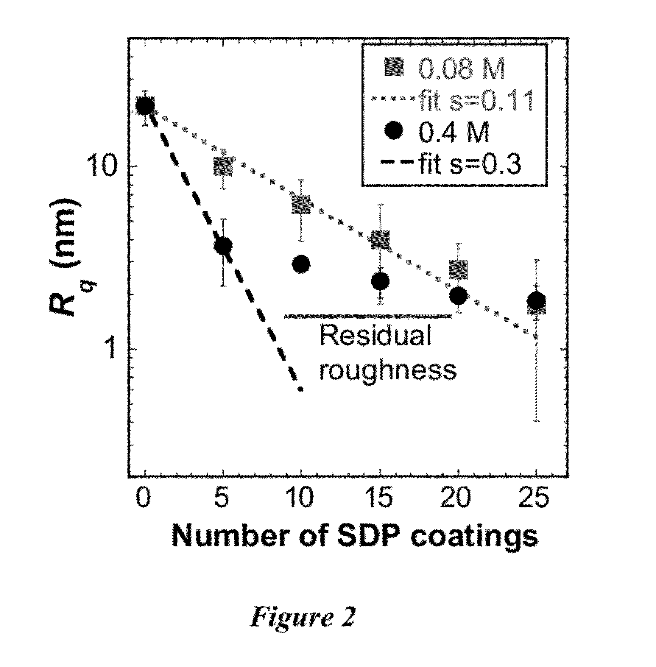 Solution deposition planarization method