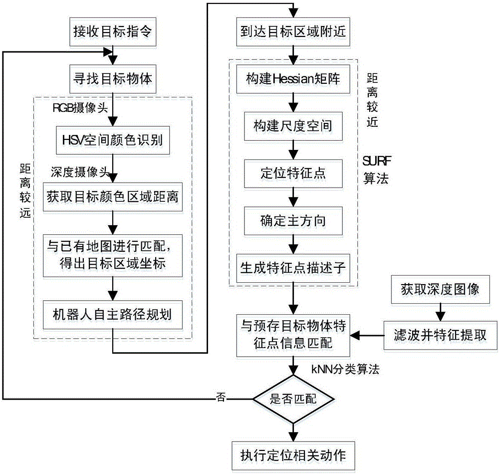 Target object recognition and positioning method based on color images and depth images