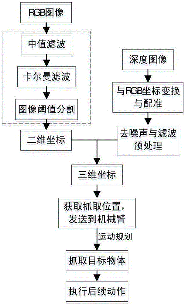 Target object recognition and positioning method based on color images and depth images