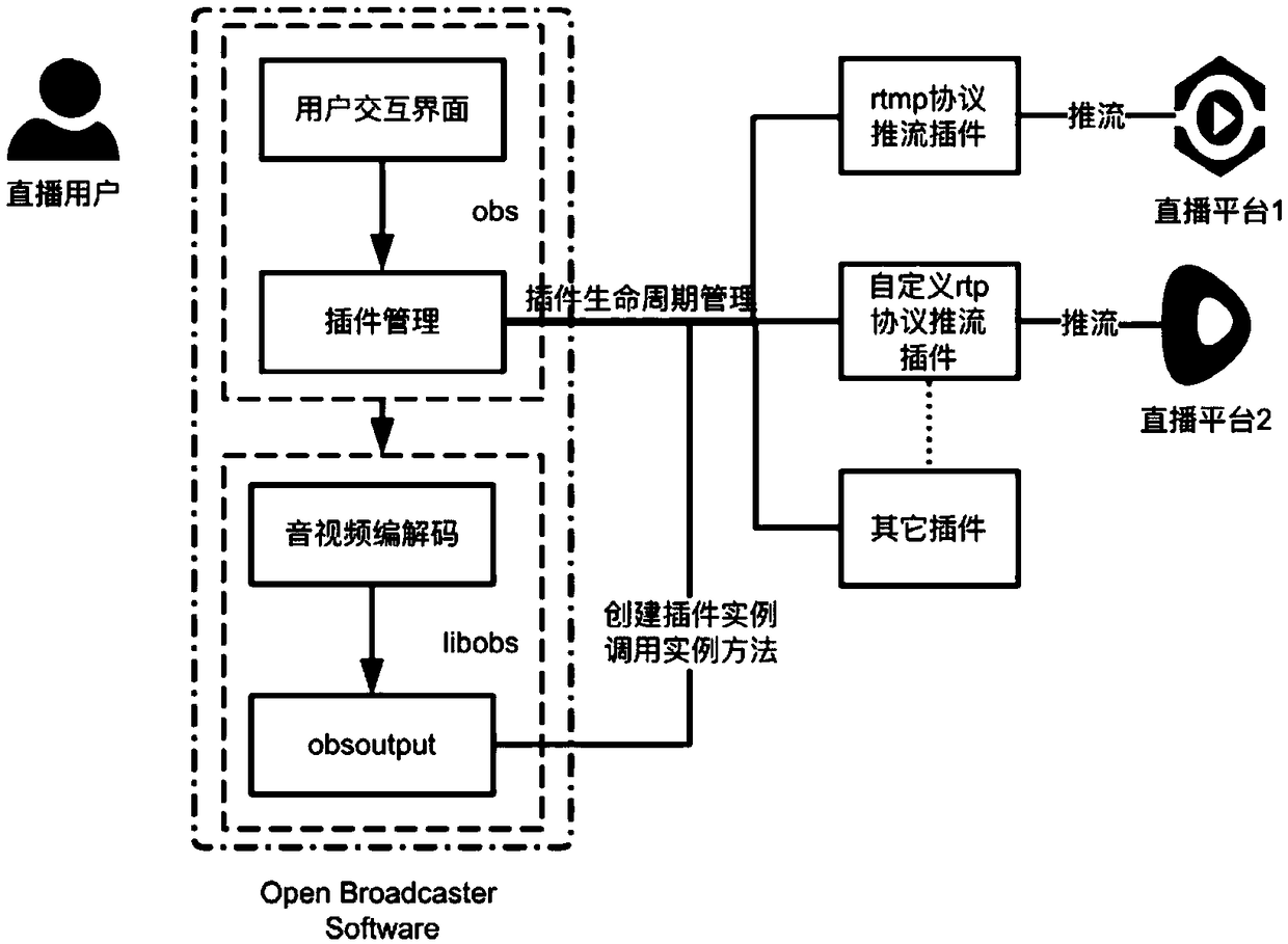 Method for supporting simultaneous multipath plug flow by live broadcast software