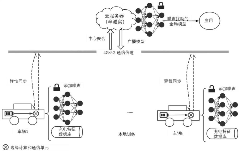 Differential privacy federal modeling method and device for resisting inference attack of semi-honest server