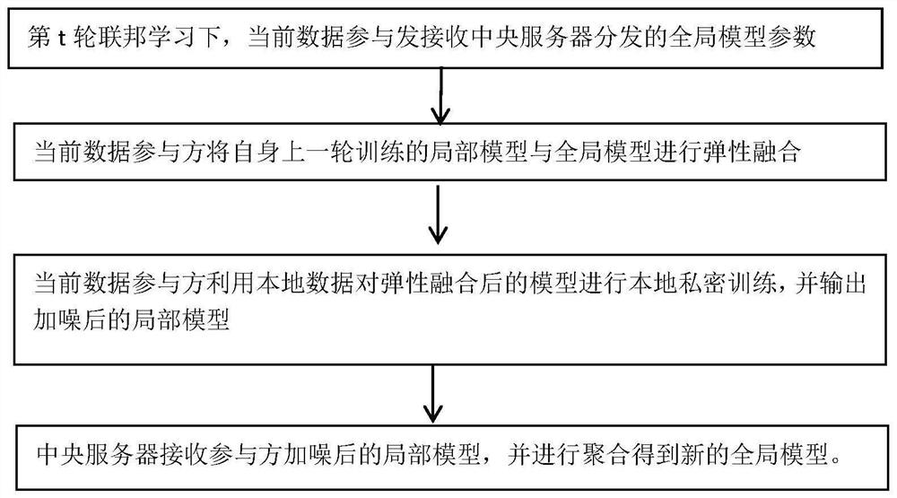 Differential privacy federal modeling method and device for resisting inference attack of semi-honest server