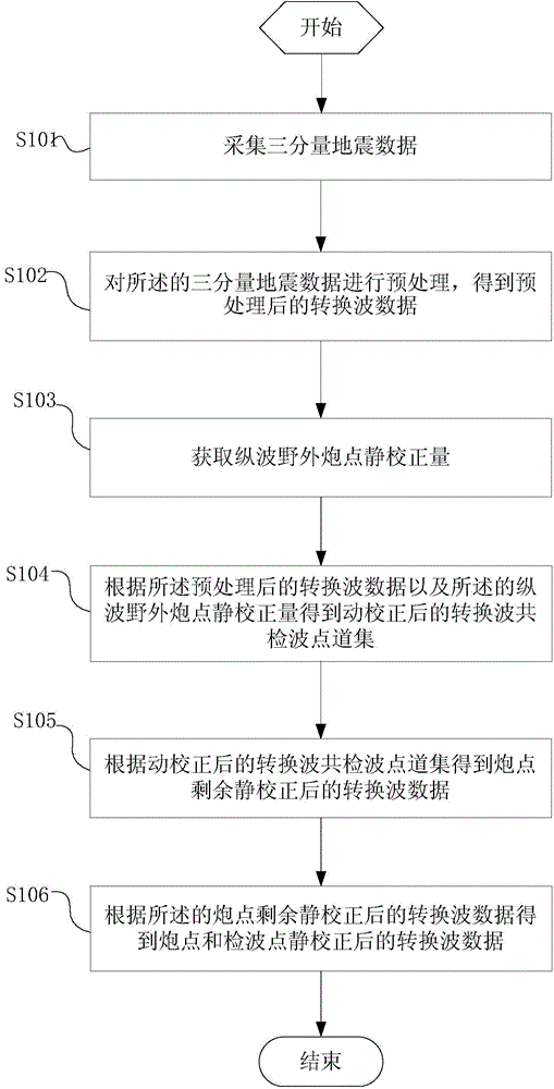 Static correction method and equipment for converted wave