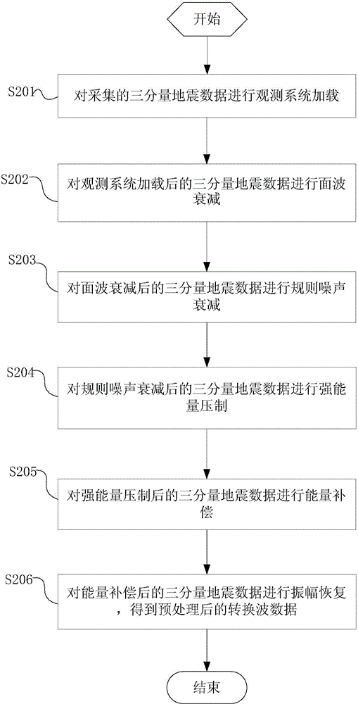 Static correction method and equipment for converted wave