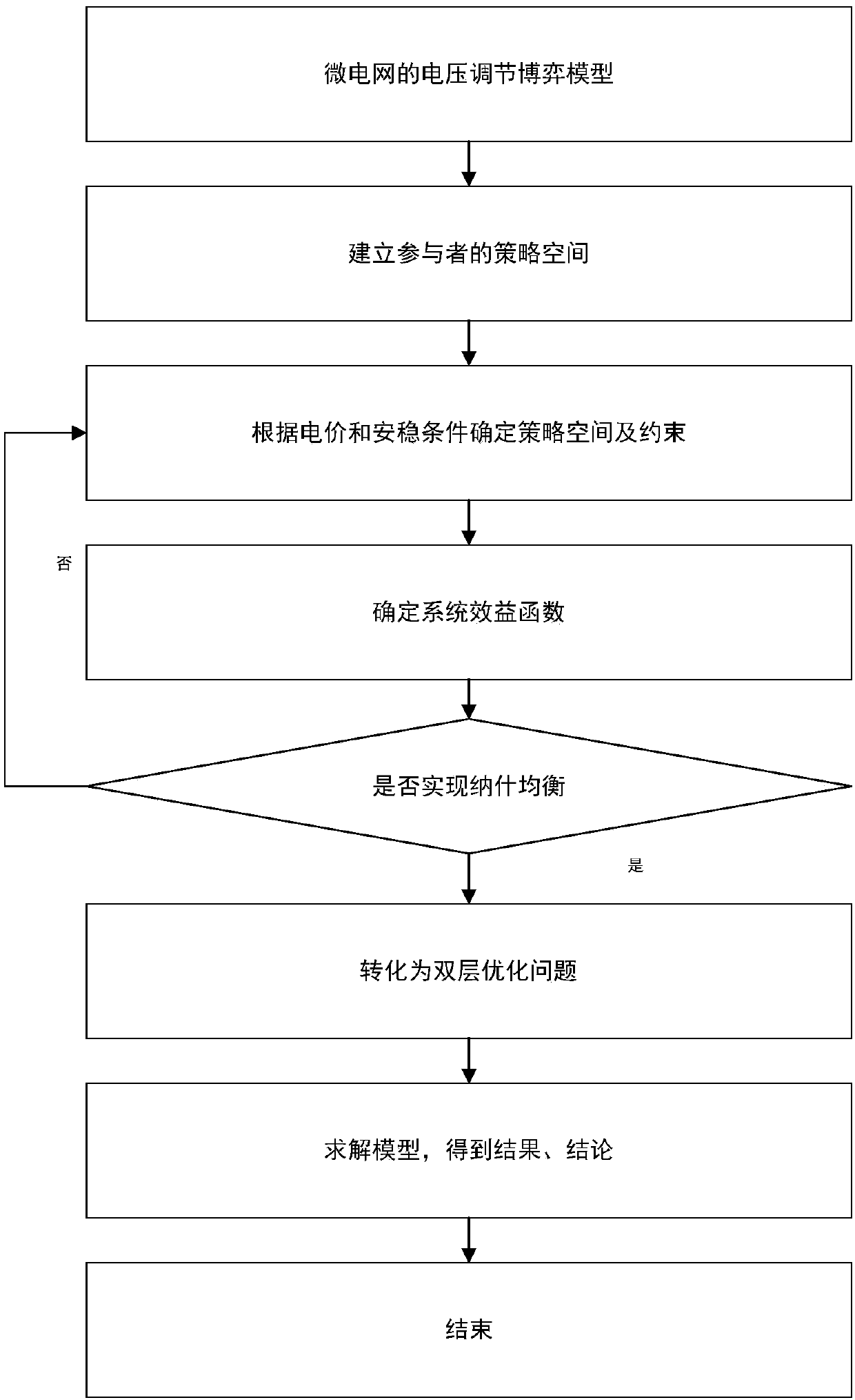 Nash game-based microgrid voltage regulation method and apparatus