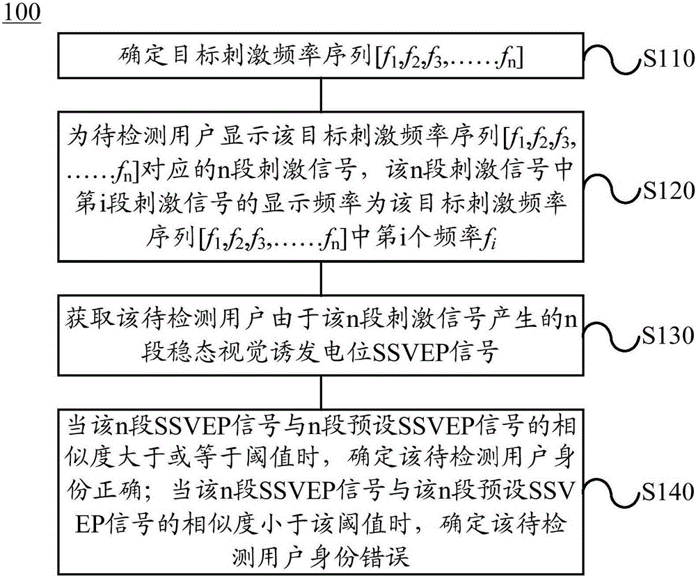 Identity recognition method and device based on brain electrical signals