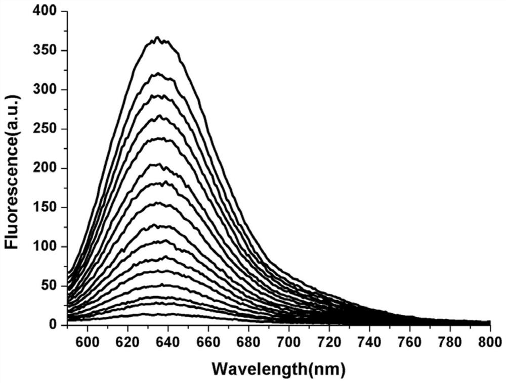 A Dithiothreitol Fluorescent Probe