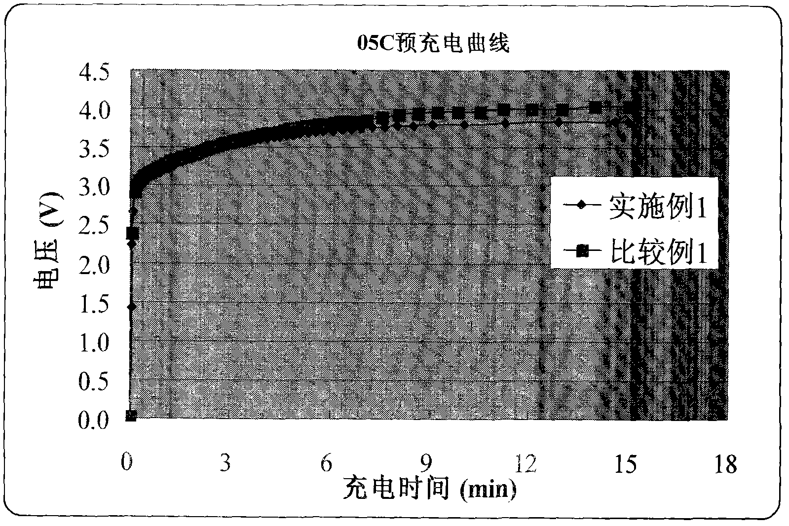 Precharge method of lithium ion batteries