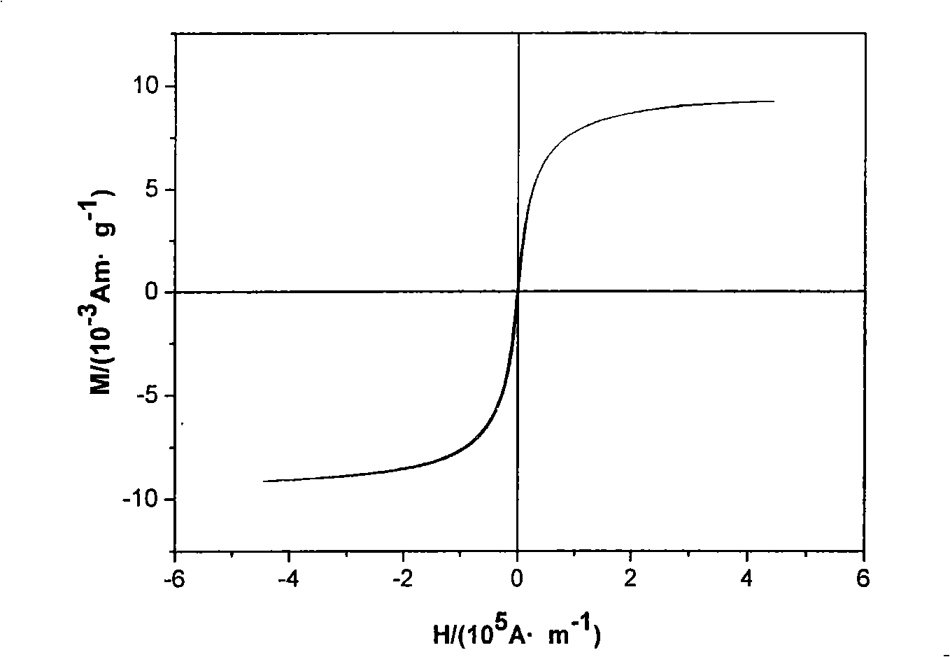 Magnetic composite nano microsphere capable of emitting fluorescence and preparation thereof