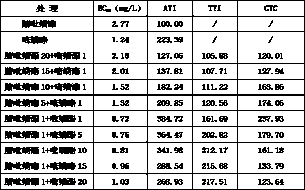 A kind of pesticide composition containing fenpyrafen and its use