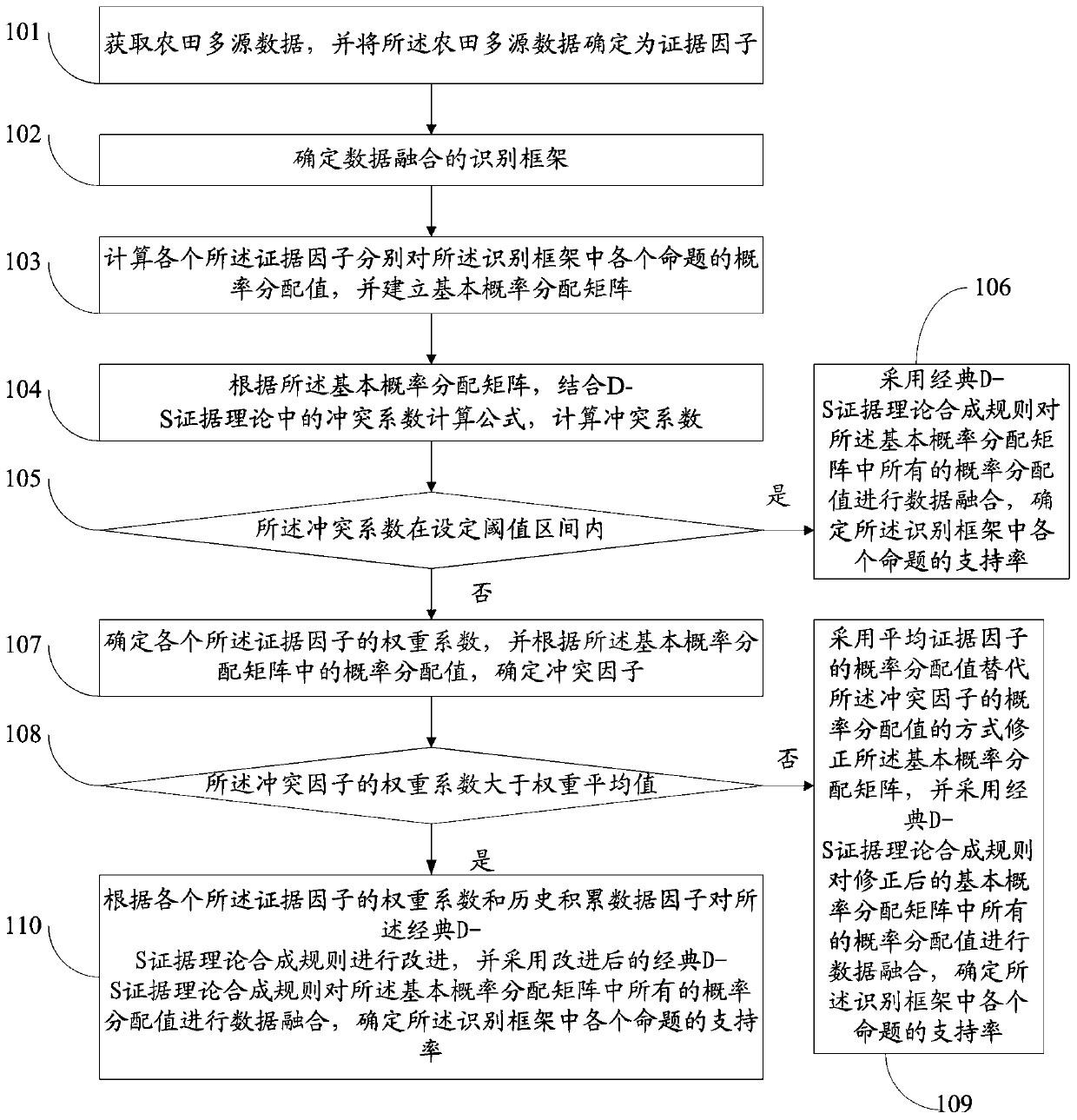 Farmland multi-source information dynamic adjustment and fusion method and system