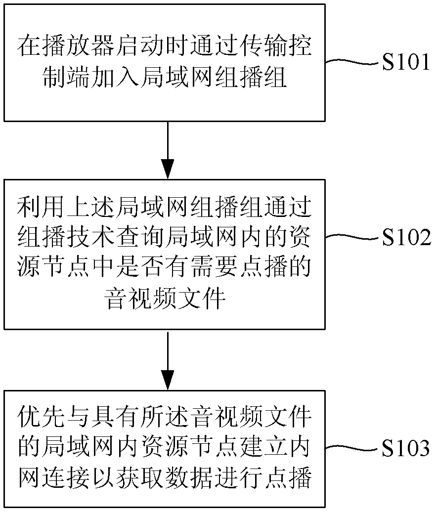 Optimal bandwidth distribution demand method and device