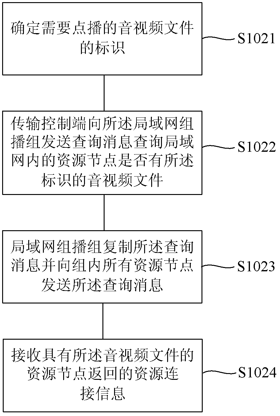 Optimal bandwidth distribution demand method and device