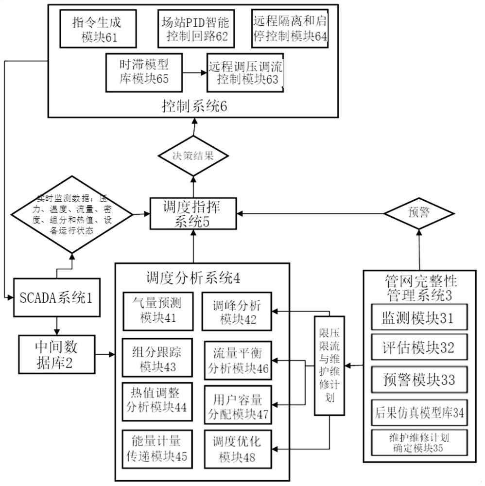 Intelligent high-order scheduling and operation and maintenance system and method for gas transmission pipe network