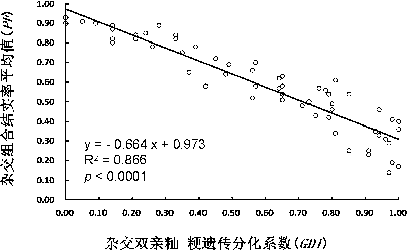 Method for predicting percentage of fructification of indica-japonica hybrid F1 by using InDel molecular markers