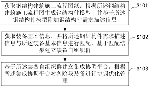 Method and system for equipment self-organization strategy optimization adapted to steel structure construction characteristics