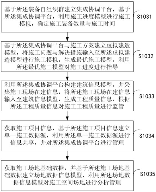 Method and system for equipment self-organization strategy optimization adapted to steel structure construction characteristics