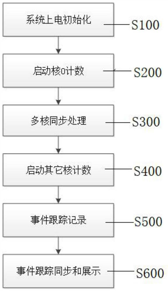 Event tracking synchronization method based on TMS320C6678 distributed system