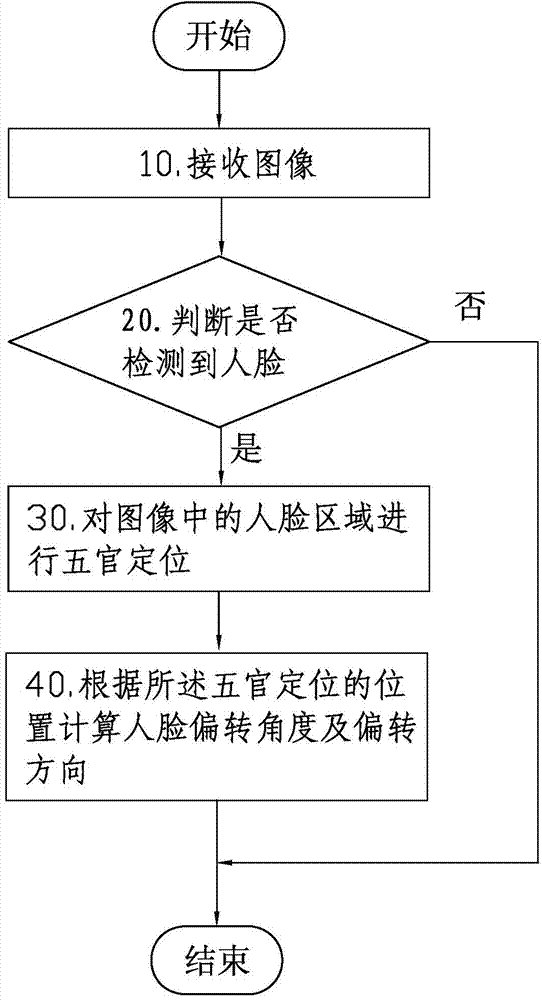 Method for detecting face turning and facial form optimizing method with method for detecting face turning