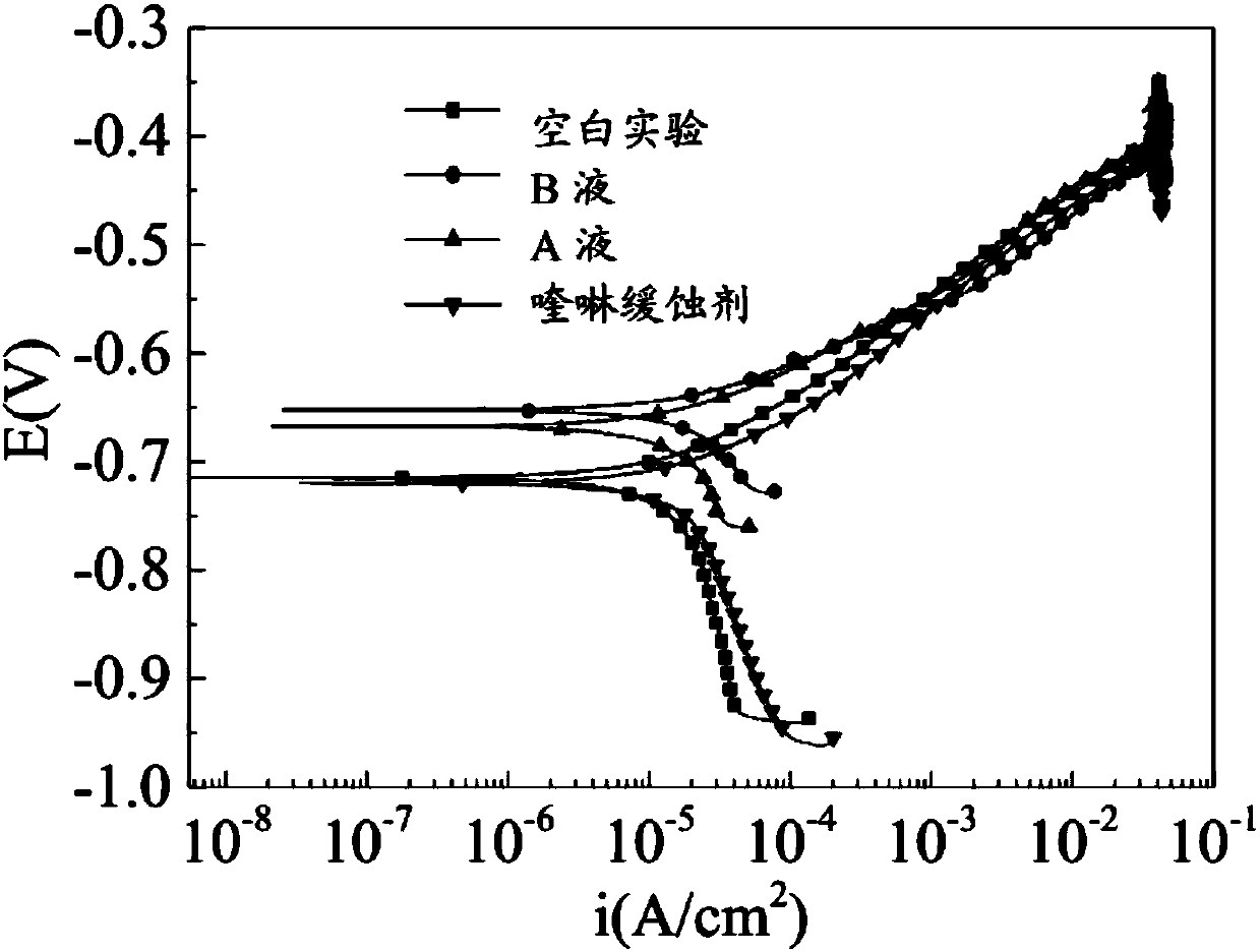 Compounded oil field corrosion inhibitor and preparation method thereof