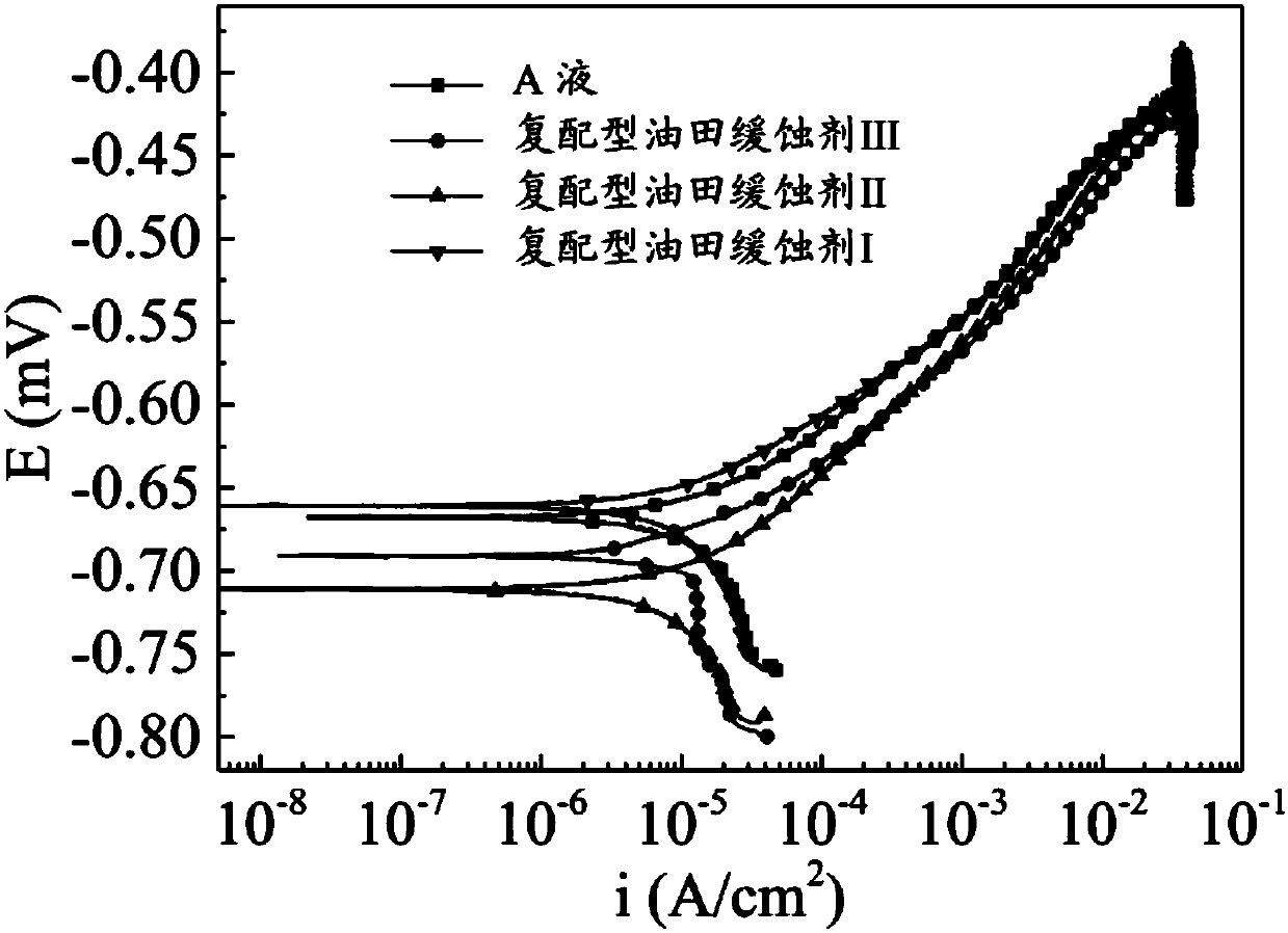 Compounded oil field corrosion inhibitor and preparation method thereof