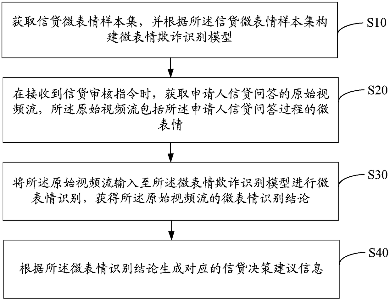 Microexpression-based credit authorization method and device, terminal and readable storage medium