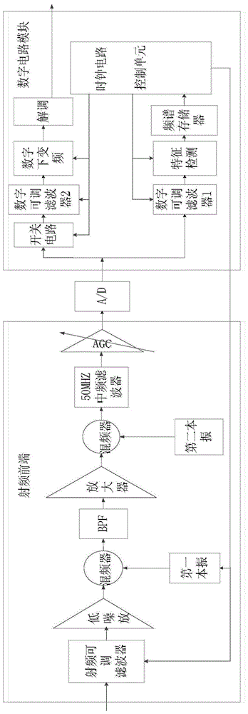 A receiver system and method with cognitive function