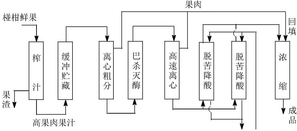 One-step debitterizing and reducing acidity method of high pulp content juices